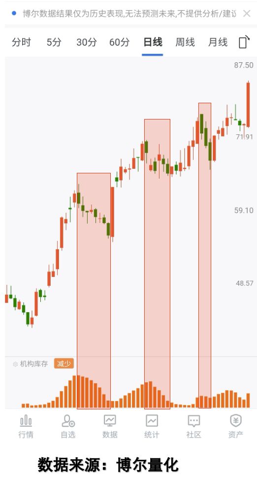 化数据揭示机构真实意图新葡京娱乐场app量(图3) 化数据揭示机构真实意图新葡京娱乐场app量(图3)